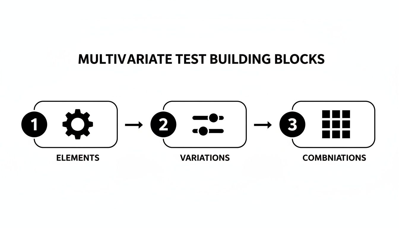 Diagram illustrating the sequential steps of multivariate test building blocks: elements, variations, and combinations.