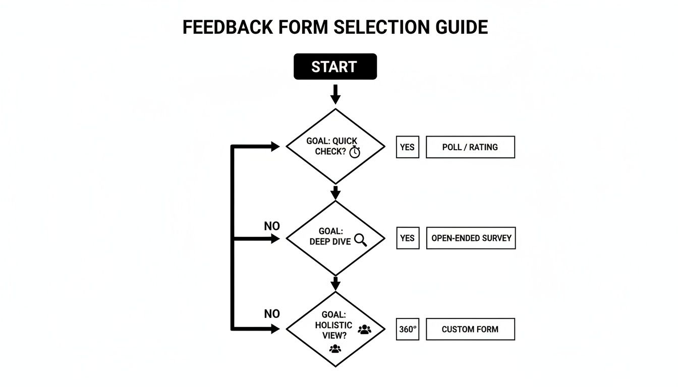 Flowchart guiding the selection of feedback forms based on goals: quick check, deep dive, or holistic view.