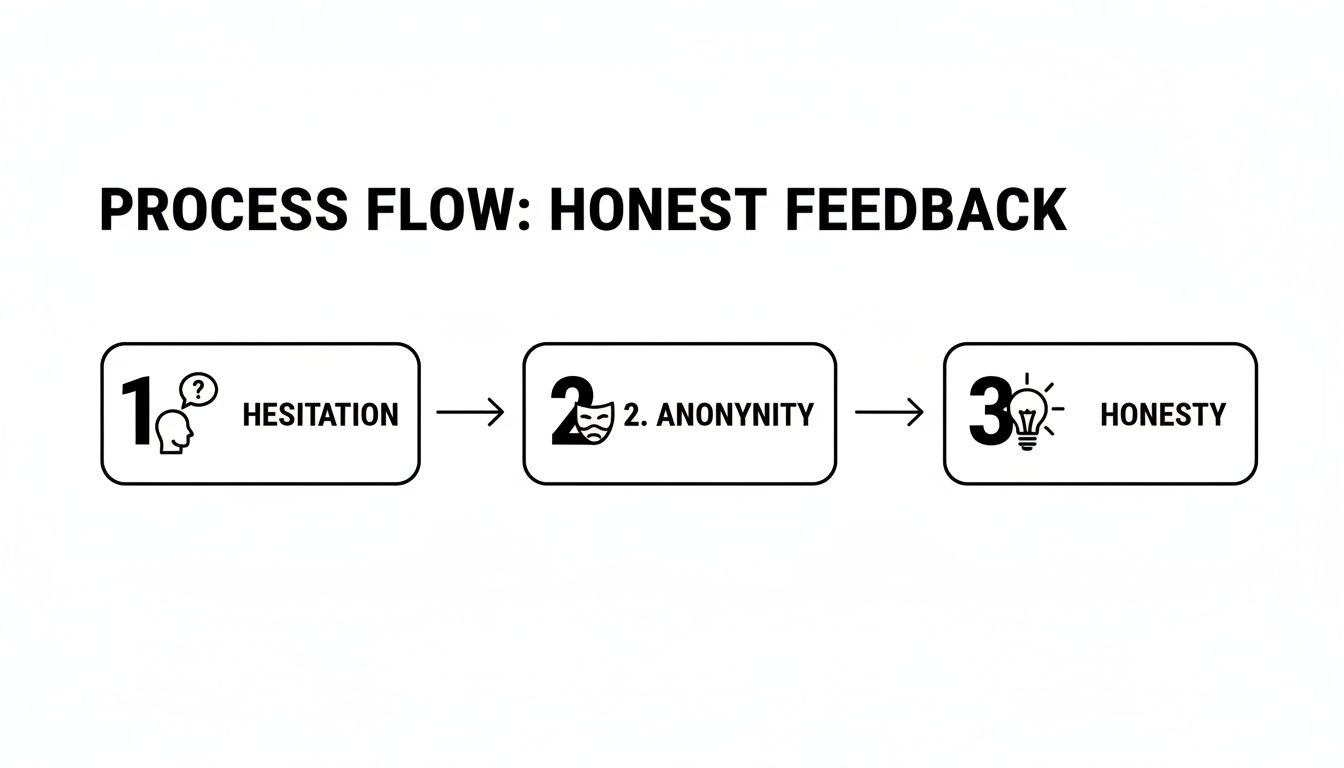A process flow diagram illustrating steps for honest feedback, moving from hesitation to honesty via anonymity.