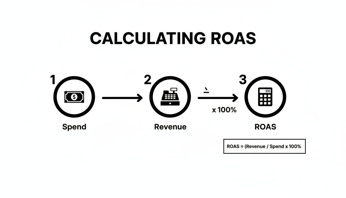 Diagram illustrating the step-by-step calculation of ROAS from advertising spend and revenue.
