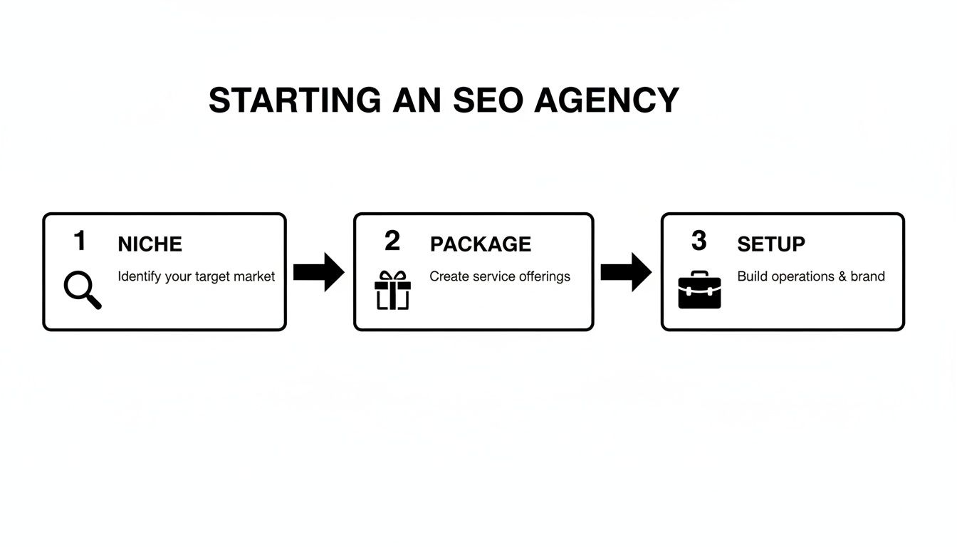 A three-step flowchart showing how to start an SEO agency: Niche, Package, and Setup.