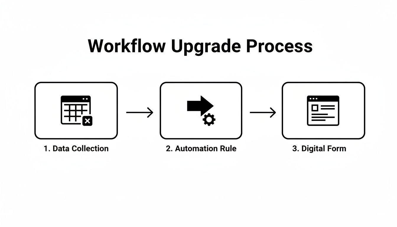 Diagram illustrating a workflow upgrade process with steps for data collection, automation rule, and digital form.