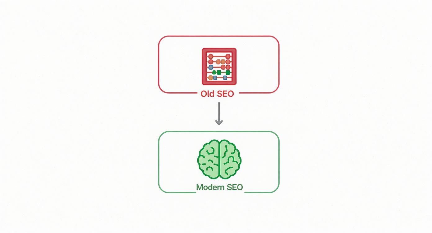 An abacus representing Old SEO evolves into a brain representing Modern SEO, illustrating the shift.