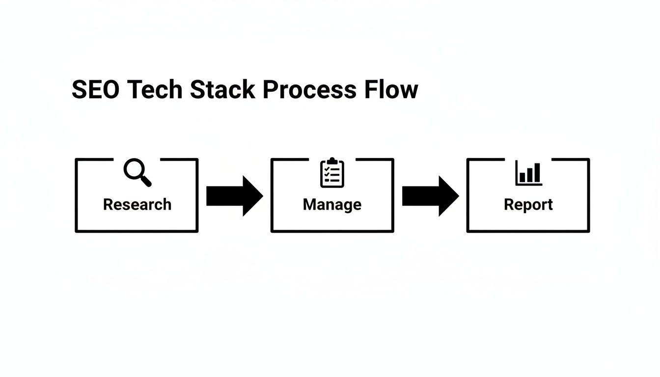 A flowchart illustrates the SEO Tech Stack process flow with steps for research, manage, and report.