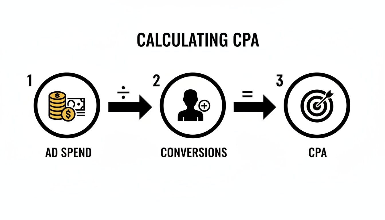 An infographic illustrating the calculation of CPA, showing Ad Spend divided by Conversions equals CPA.