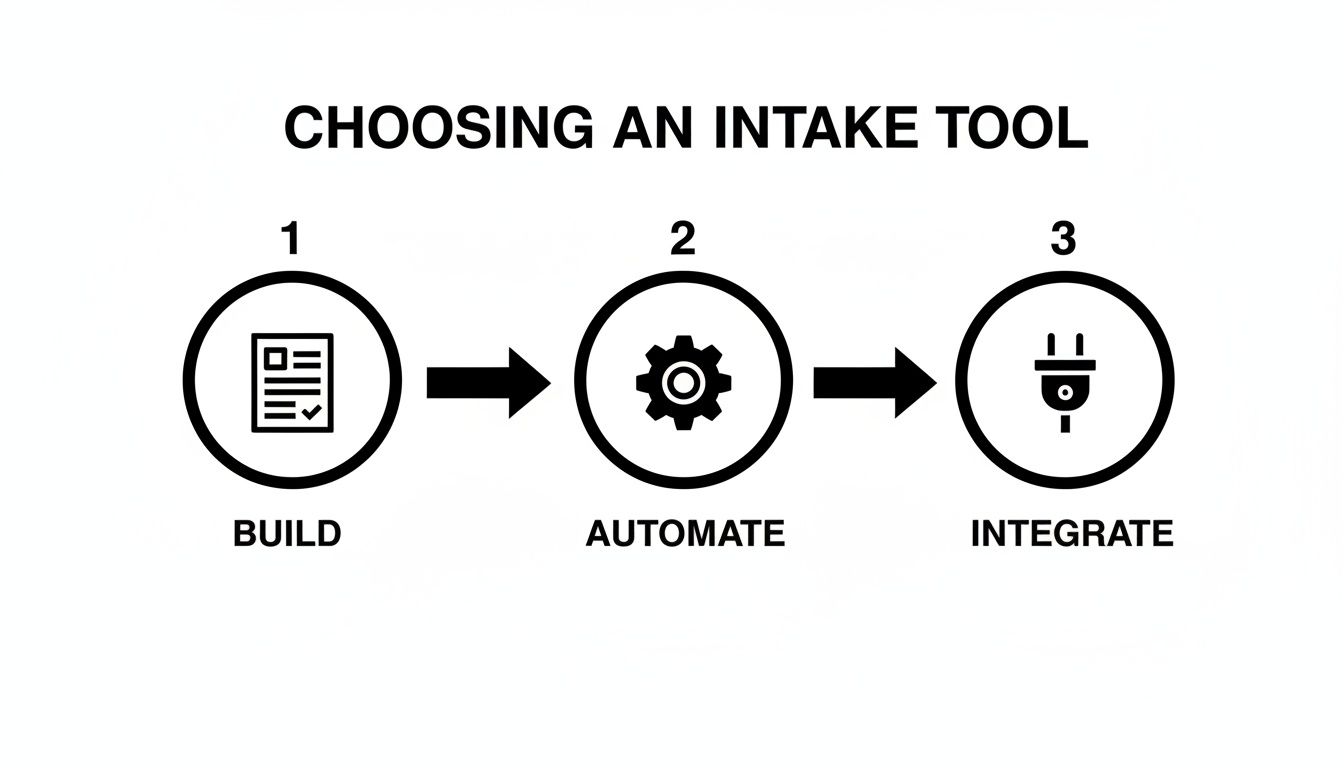 A three-step diagram outlining how to choose an intake tool: Build, Automate, and Integrate.