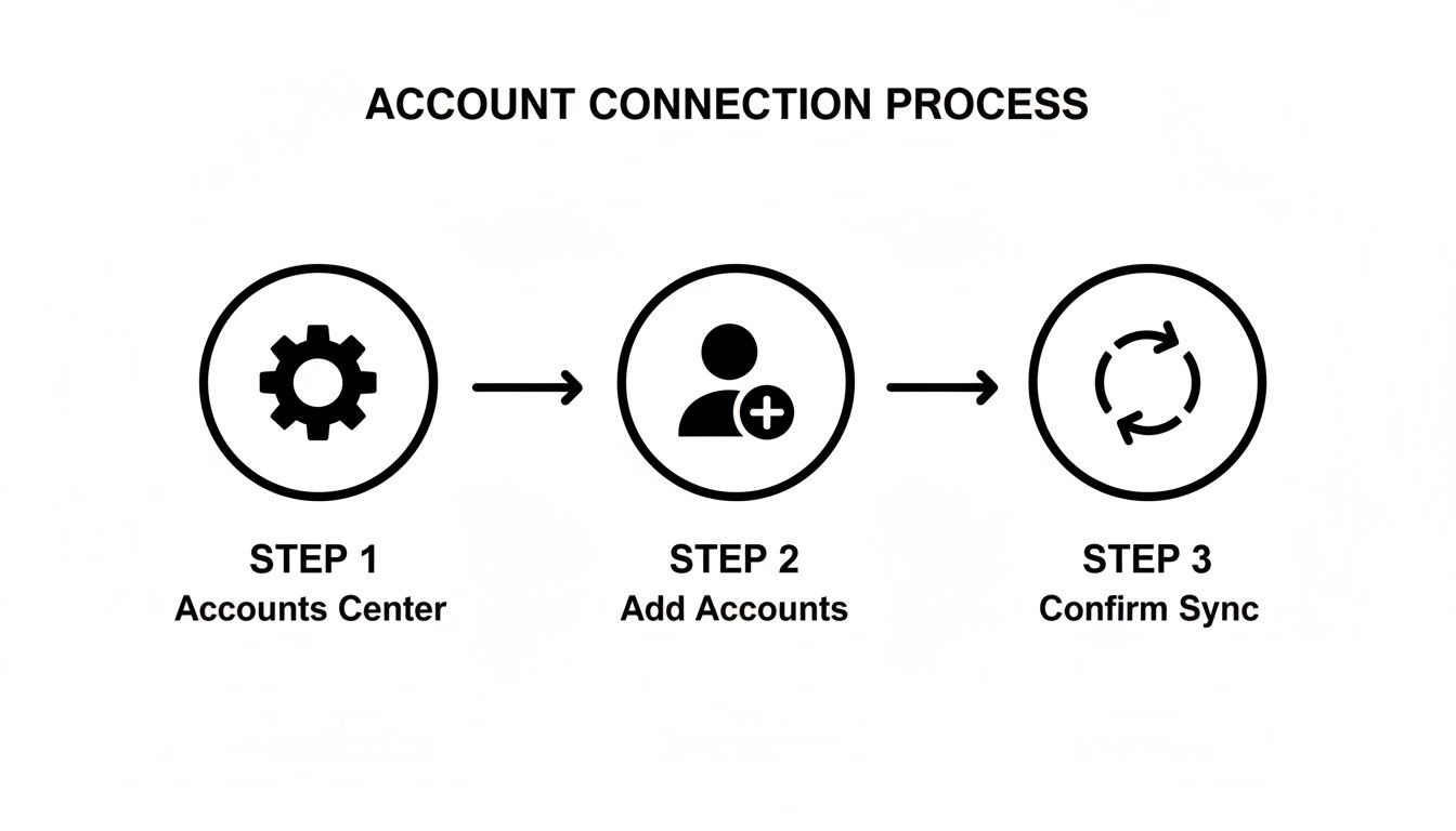 A three-step diagram illustrating the account connection process: Accounts Center, Add Accounts, and Confirm Sync.