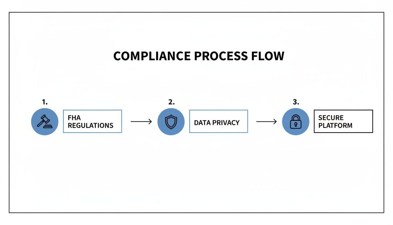 Flowchart showing the compliance process steps: FHA regulations, data privacy, and a secure platform.
