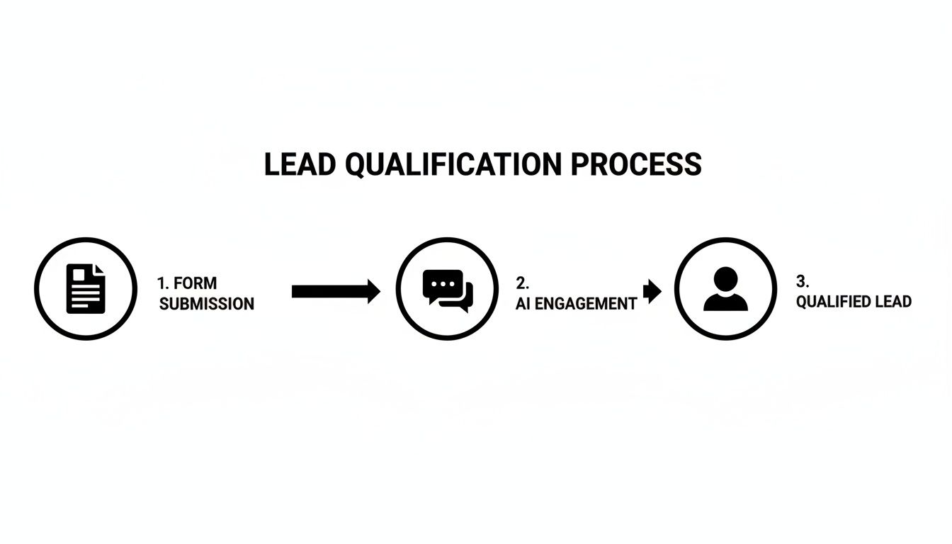 A three-step lead qualification process: Form Submission, AI Engagement, leading to a Qualified Lead.