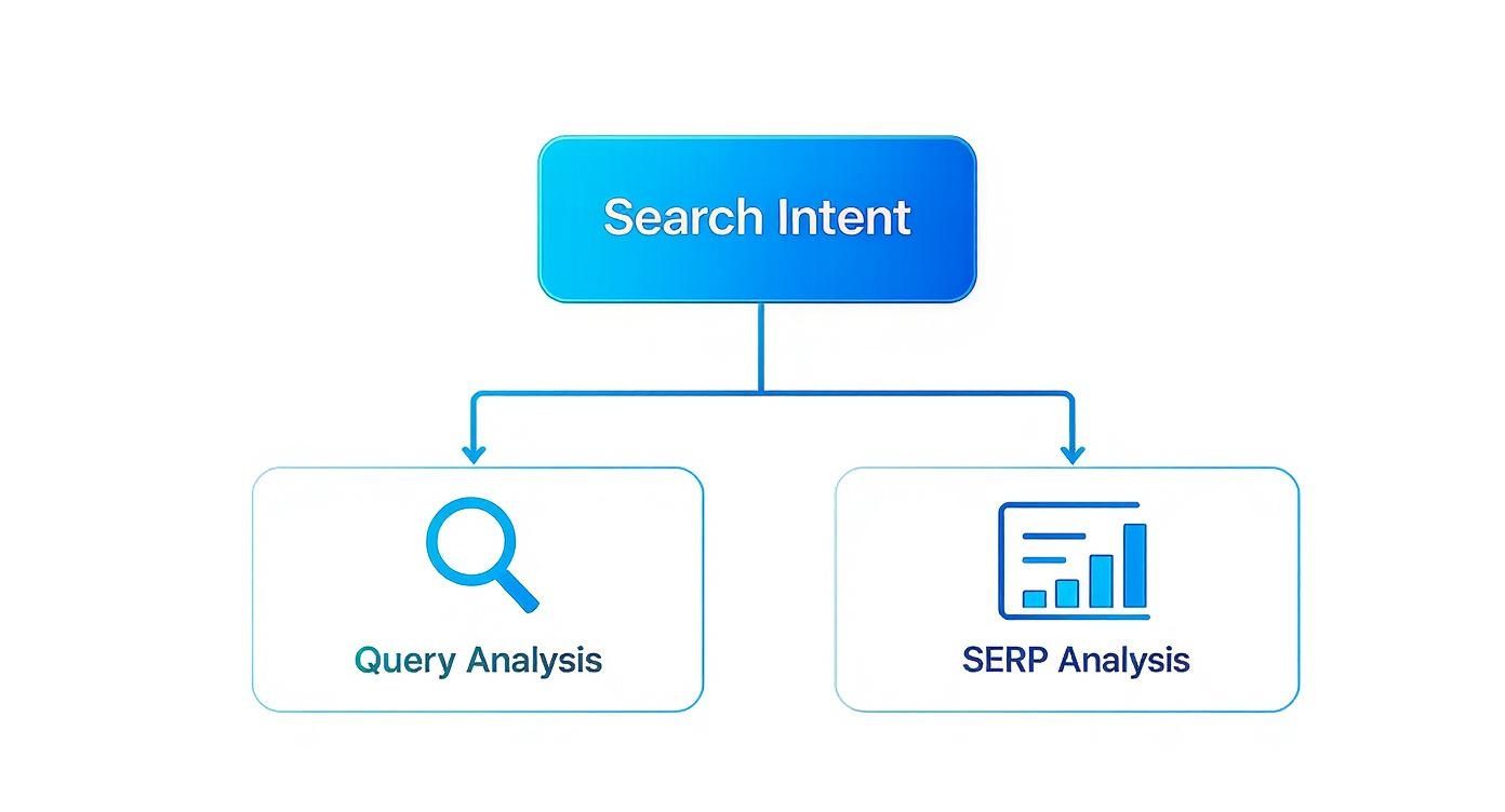 Diagram illustrating how Search Intent is broken down into Query Analysis and SERP Analysis for SEO.