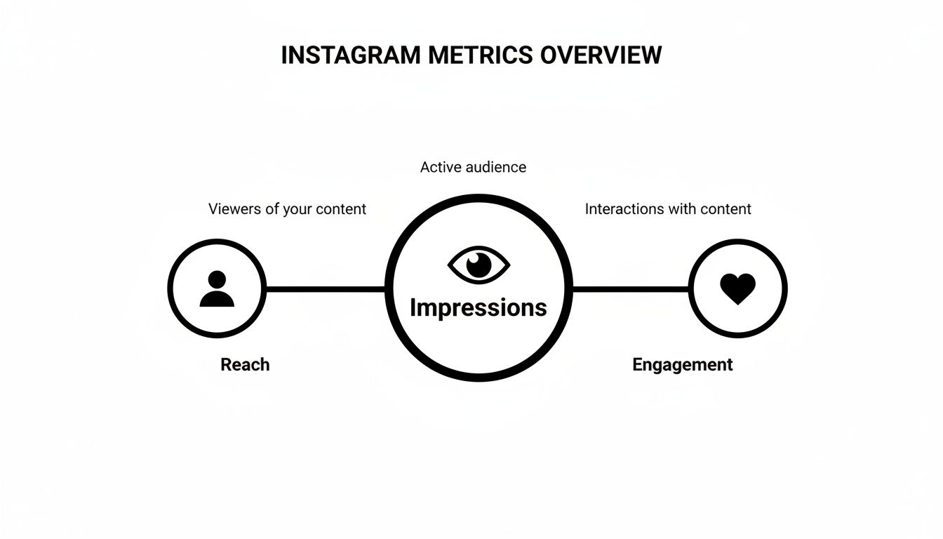 Diagram illustrating Instagram metrics: Reach (viewers), Impressions (active audience), and Engagement (interactions).