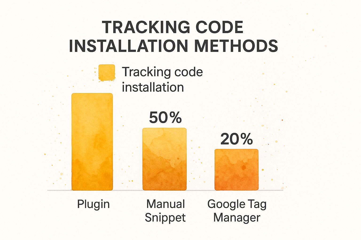 Infographic bar chart comparing the popularity of Google Analytics installation methods