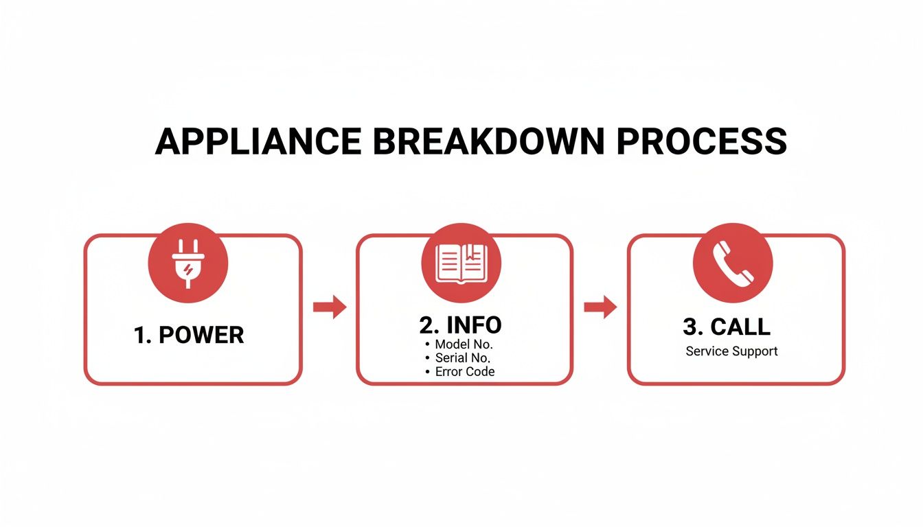 Diagram showing a 3-step appliance breakdown process: power, info, and call for support.
