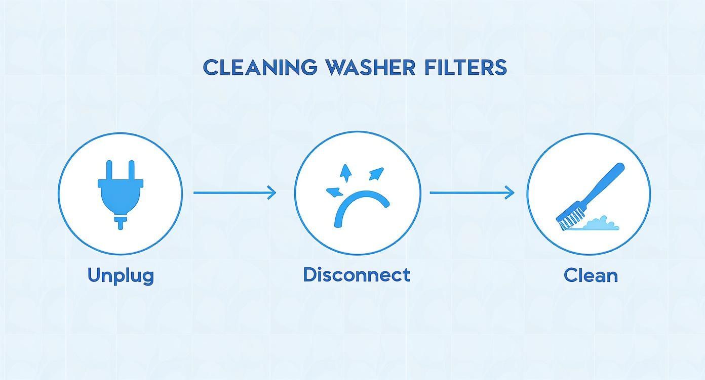 Infographic showing three steps to clean washer filters: unplug, disconnect hoses, and clean with a brush.