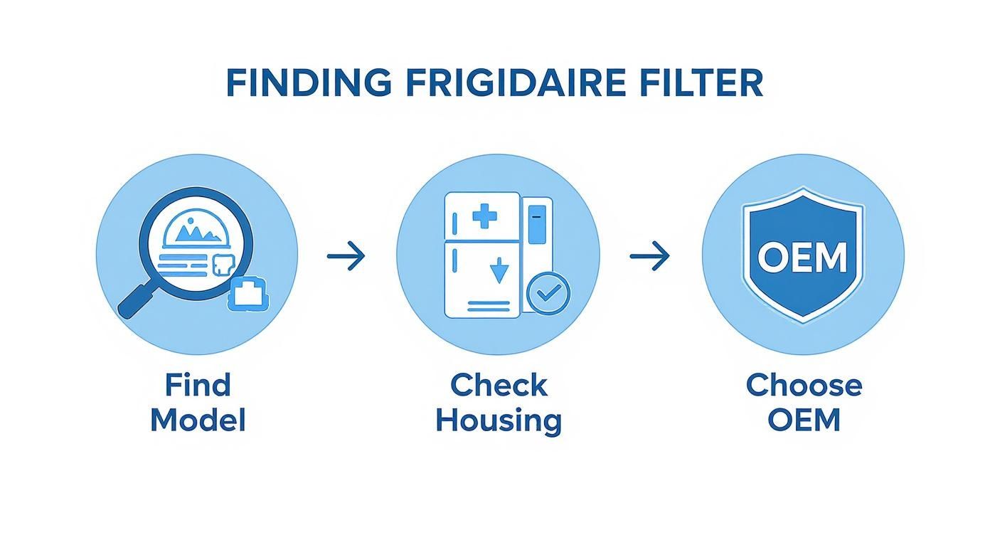 Infographic illustrating how to find a Frigidaire filter: Find Model, Check Housing, Choose OEM.