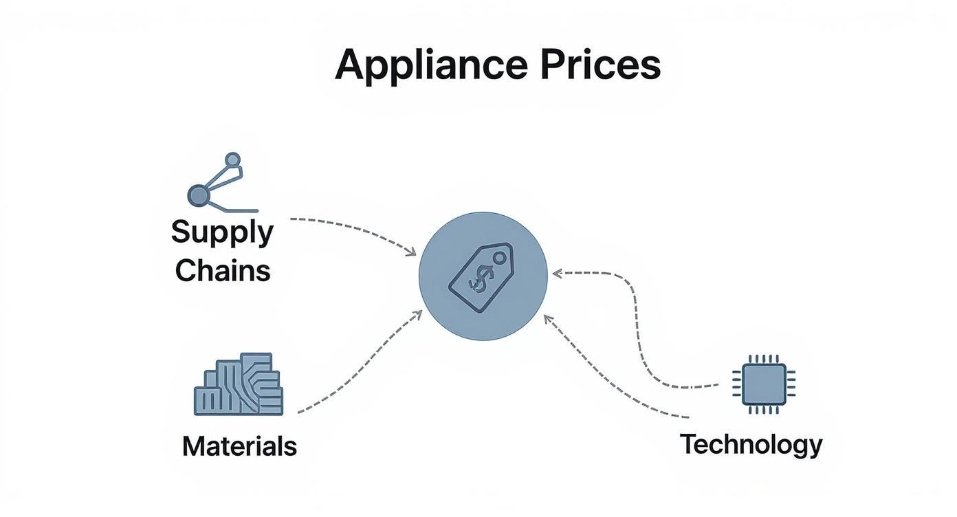 A diagram illustrating how supply chains, materials, and technology influence appliance prices.