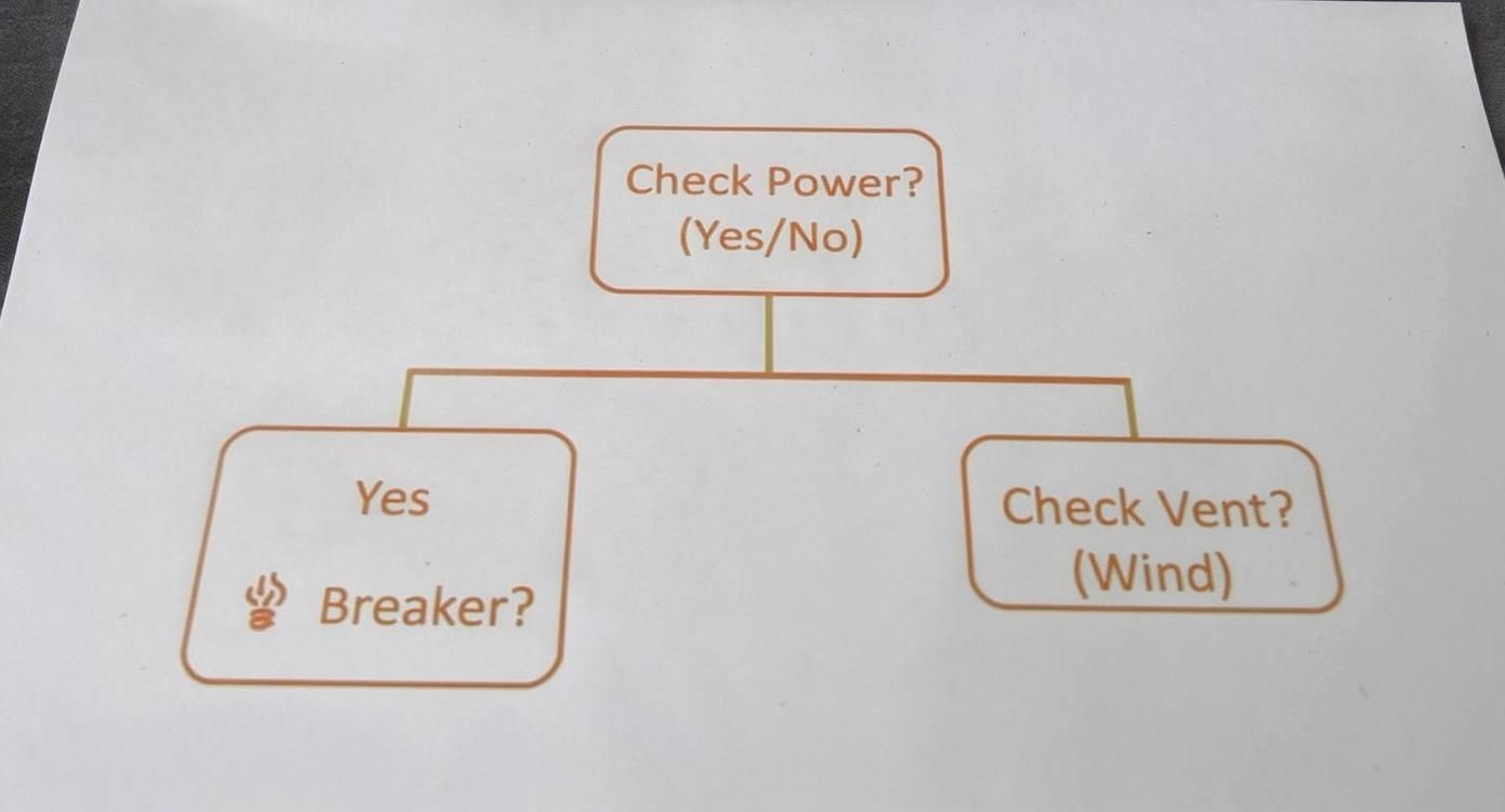 Troubleshooting flowchart for dryer repair showing power check and vent inspection decision tree