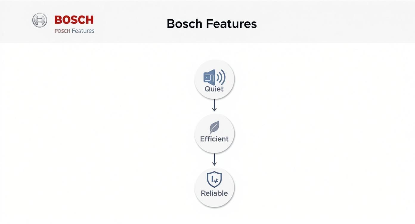 Presentation slide displaying Bosch product features: Quiet, Efficient, and Reliable, each with an icon.