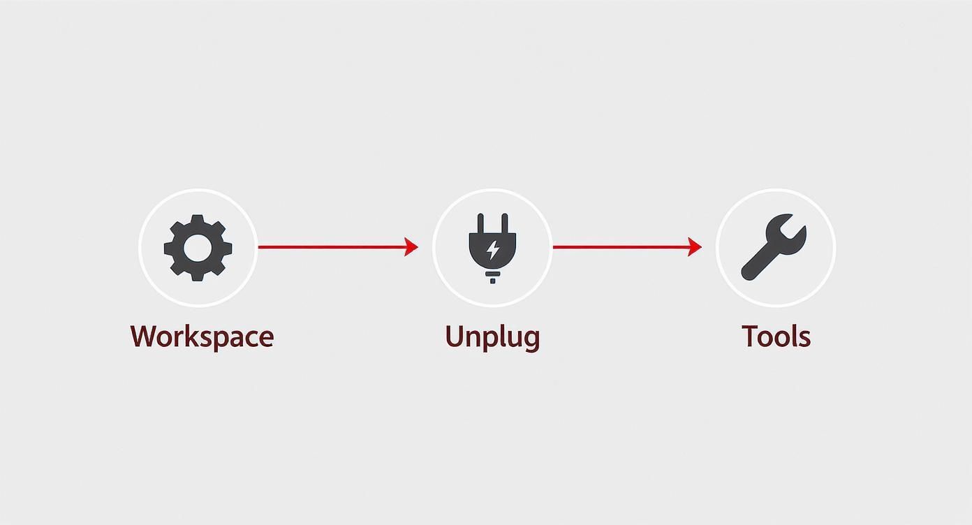 Flowchart showing a repair sequence: Workspace (gear), Unplug (electrical plug), then Tools (wrench).