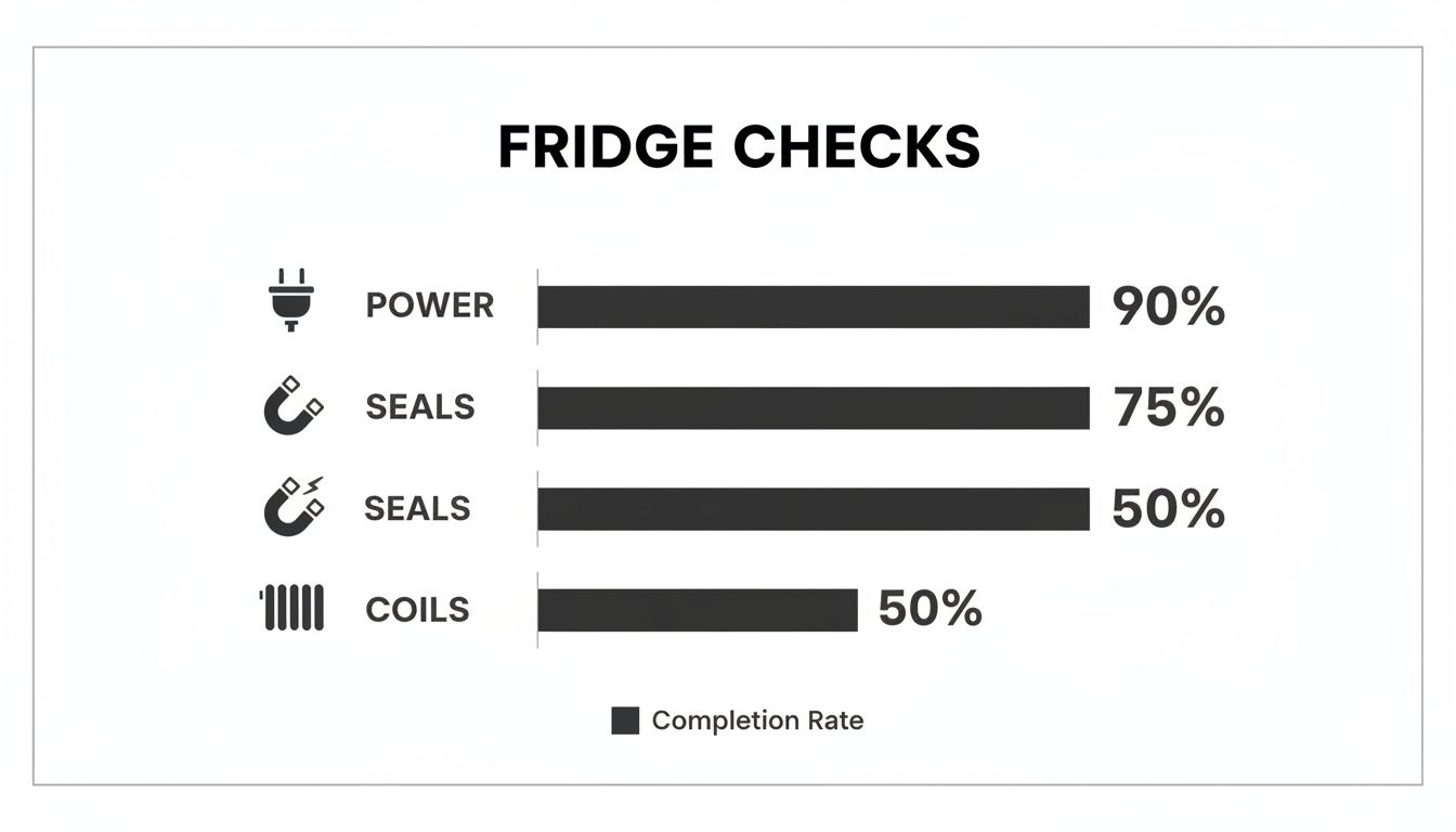 Bar chart displaying fridge check completion rates for power, seals, and coils maintenance.