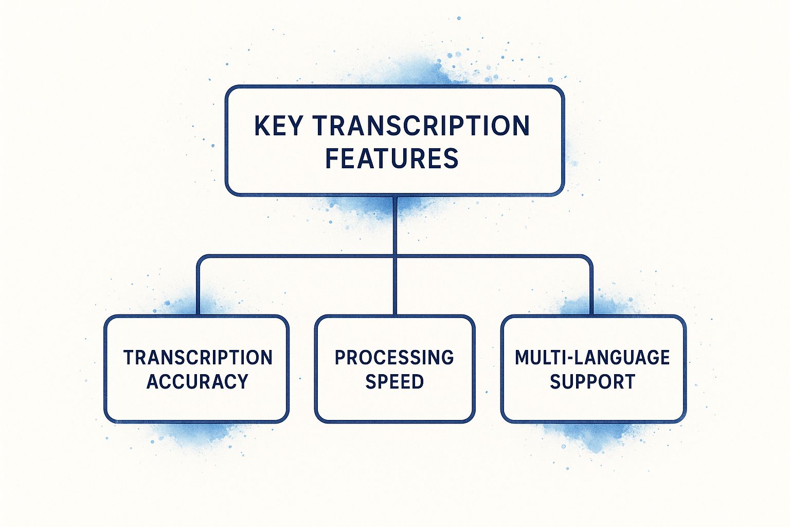 Infographic about best audio to text converter software