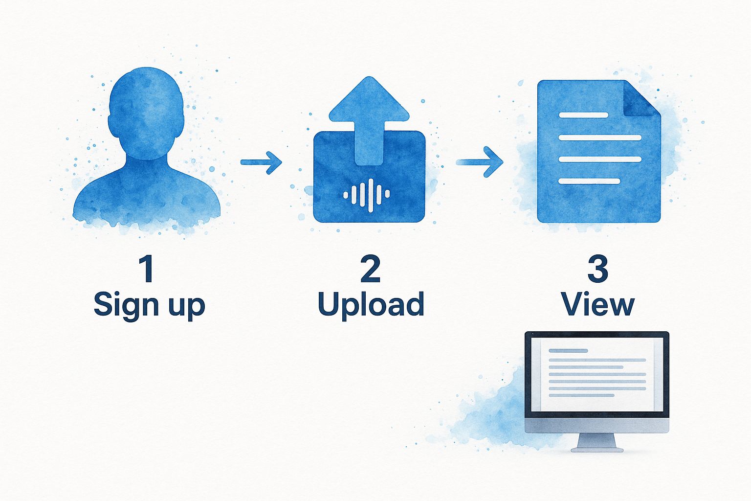 An infographic showing the three-step process: Sign up, Upload, and View your transcript.