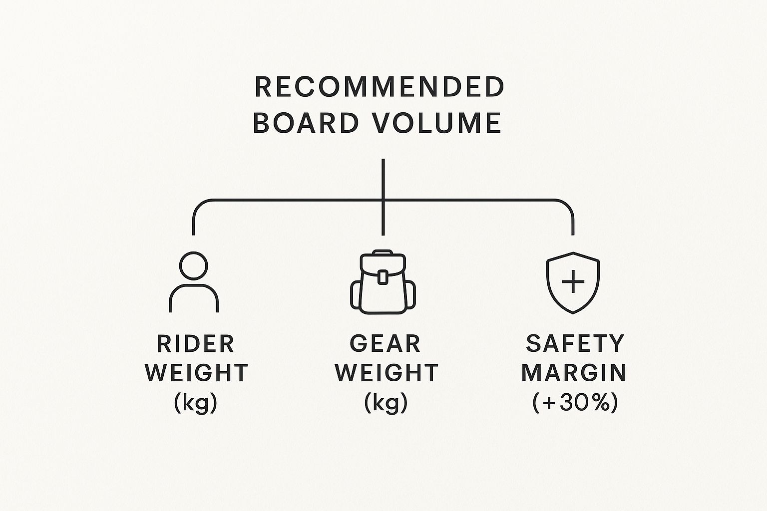 Infographic showing that recommended board volume is calculated by combining rider weight, gear weight, and a safety margin