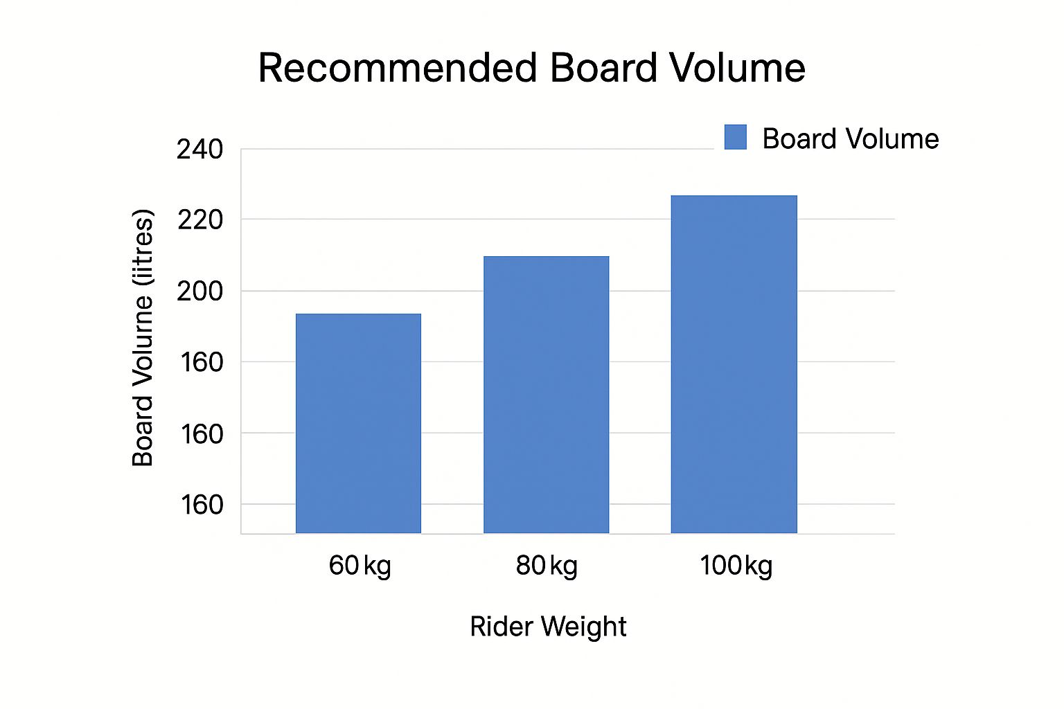 Infographic about what size sup board do i need