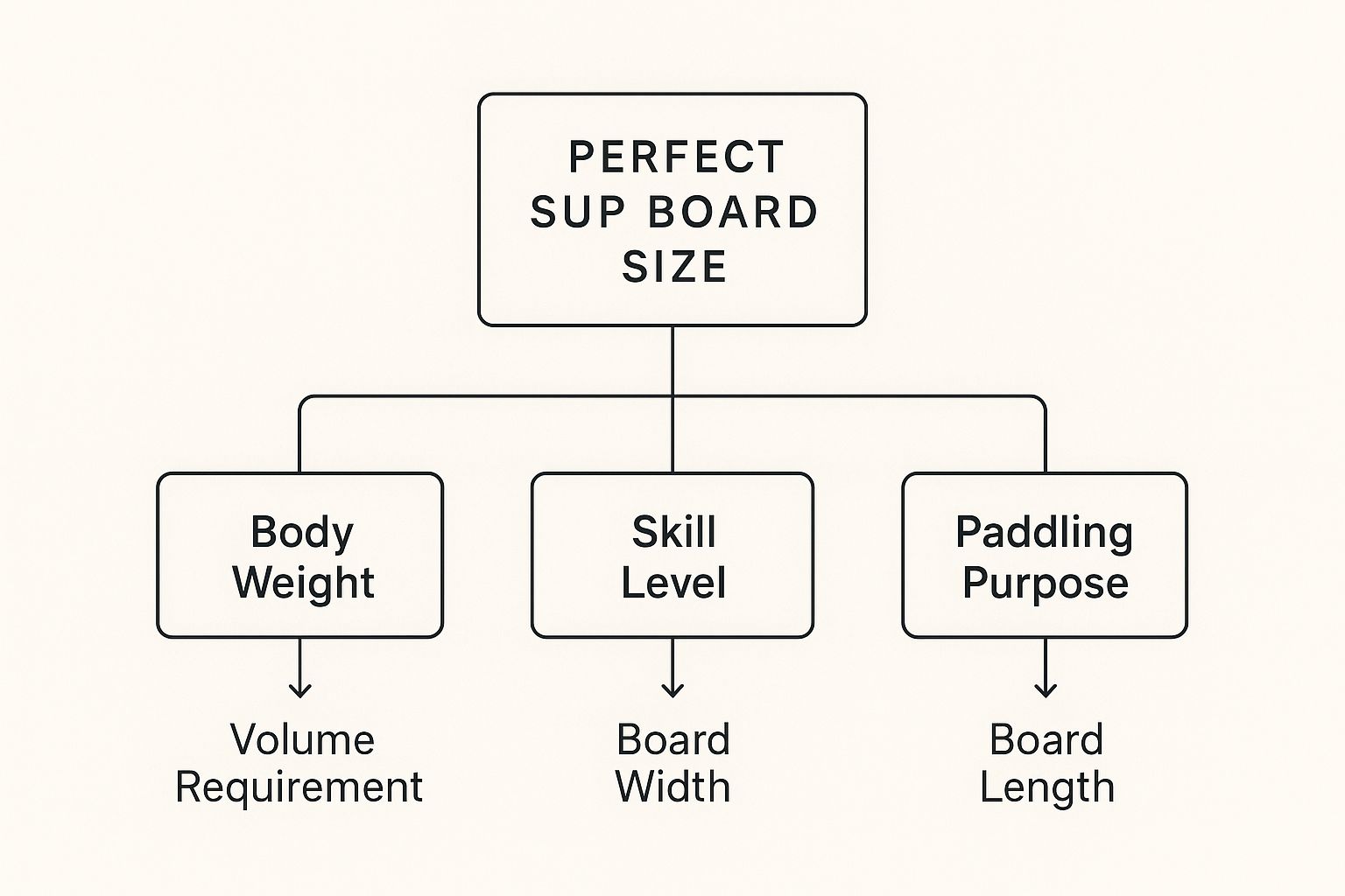 Infographic about paddle board size guide