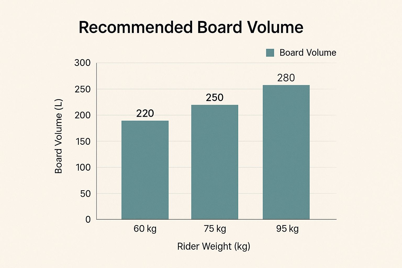 Infographic about what size paddle board do i need