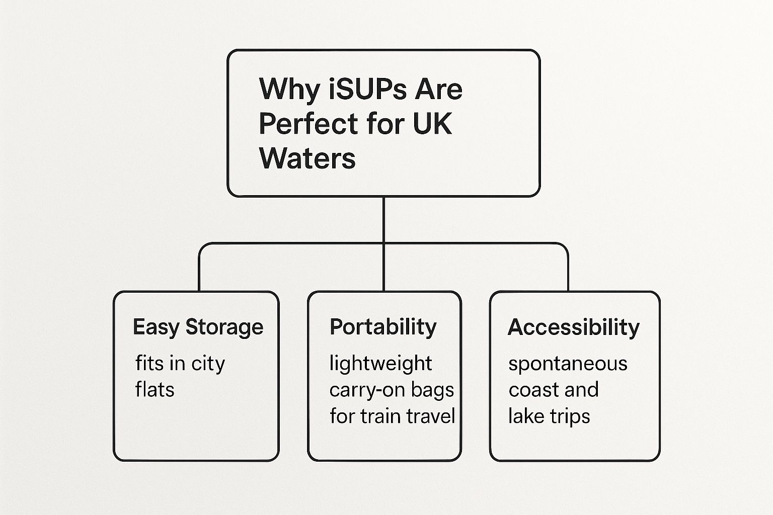 Infographic about best inflatable paddle board uk