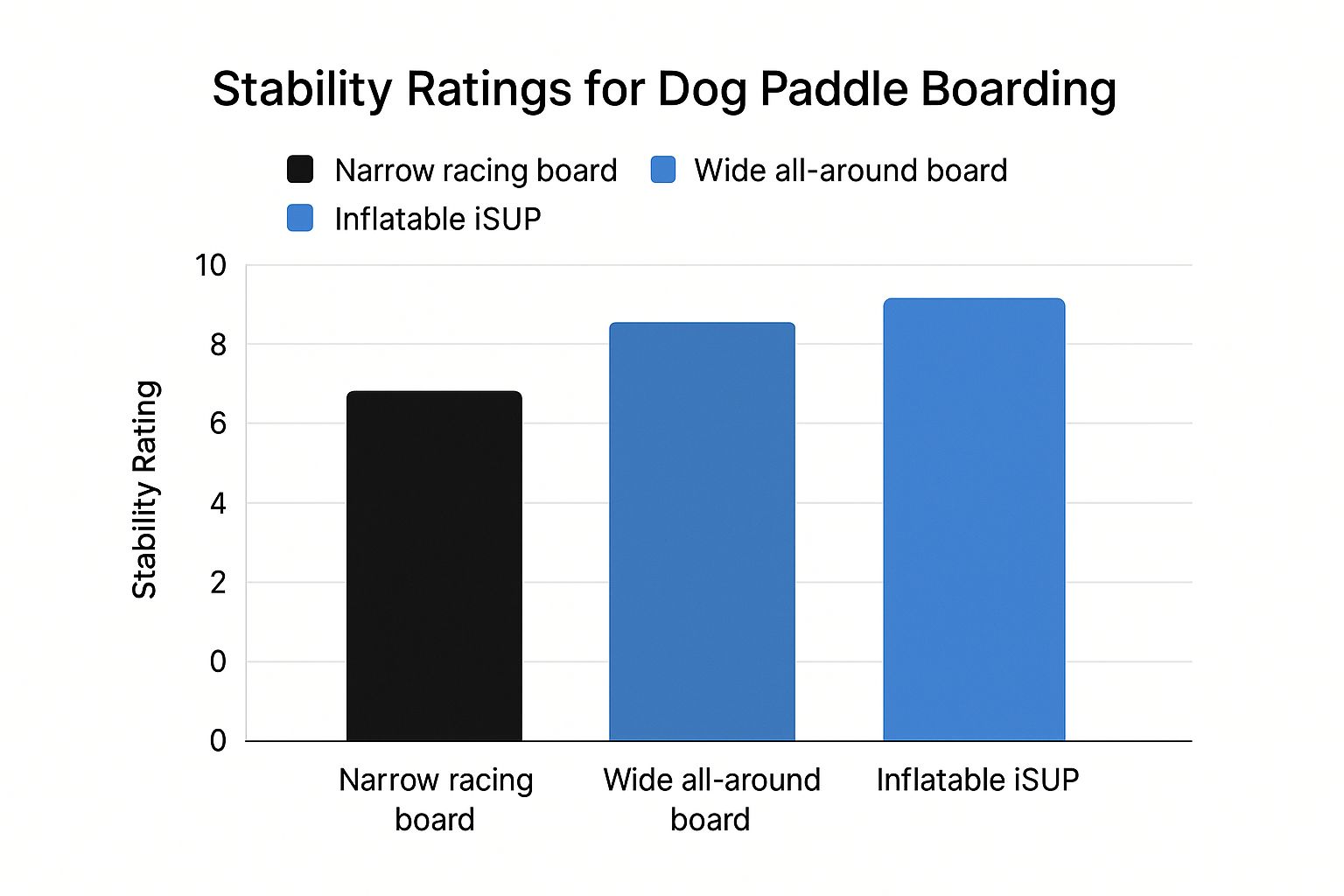 A bar chart comparing stability ratings for different paddle board types for dog paddle boarding.