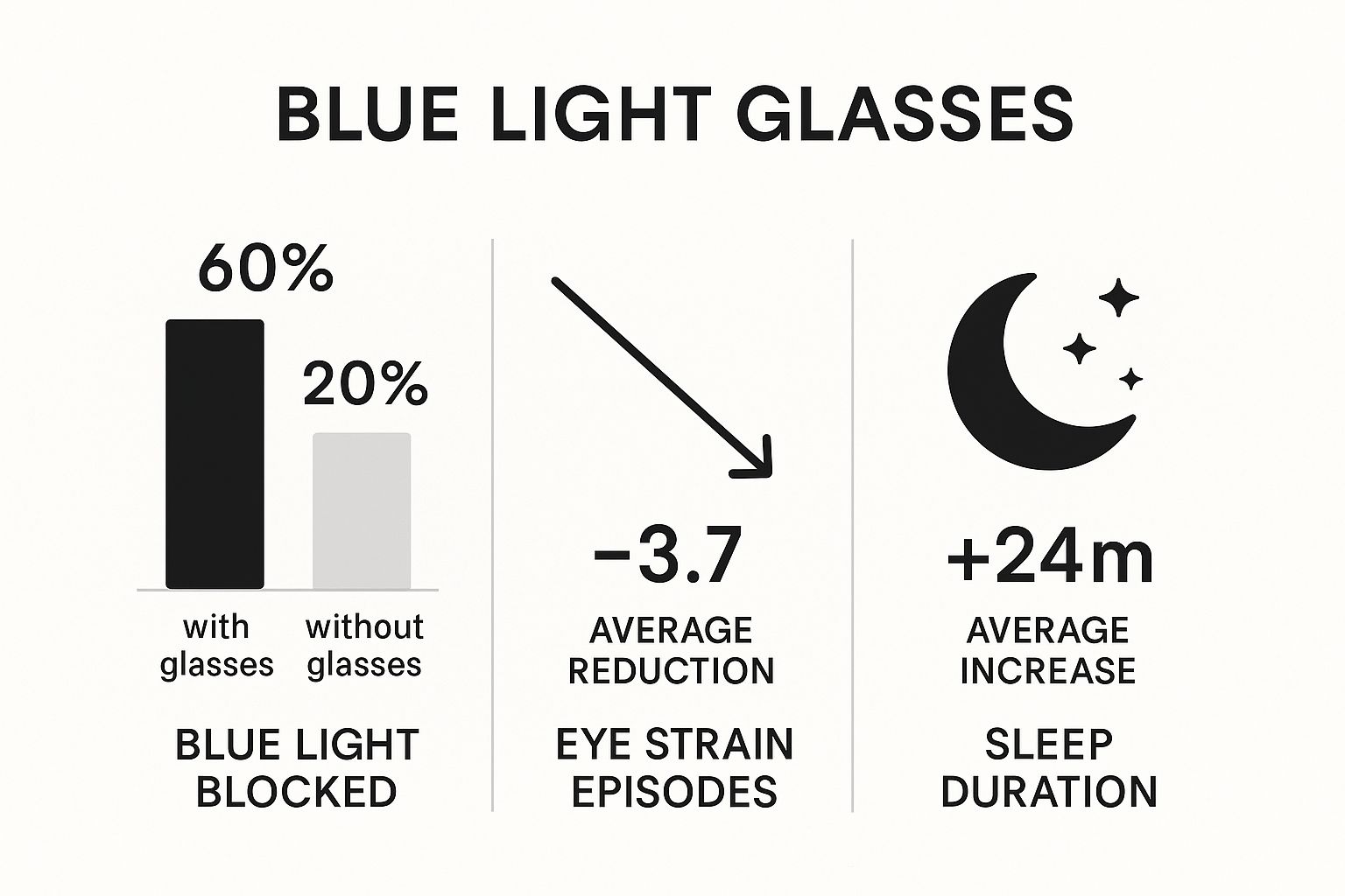 A person wearing Element Lux blue light blocking glasses while working on a laptop in a relaxed evening setting.