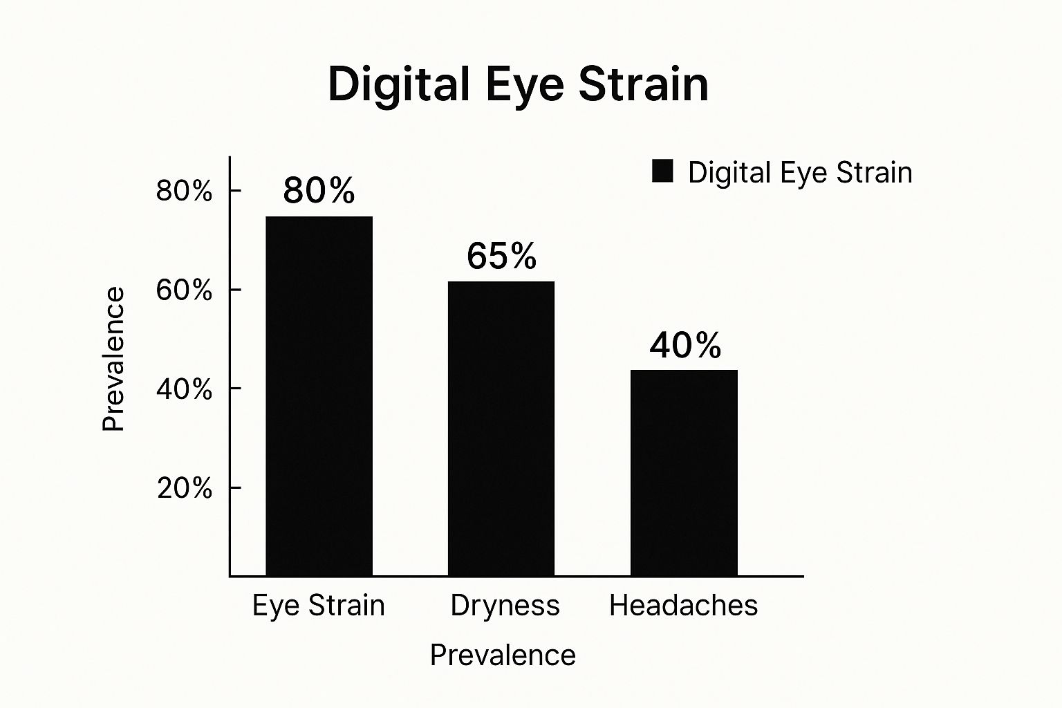 Infographic showing that digital eye strain causes eye strain in 80% of people, dryness in 65%, and headaches in 40%.