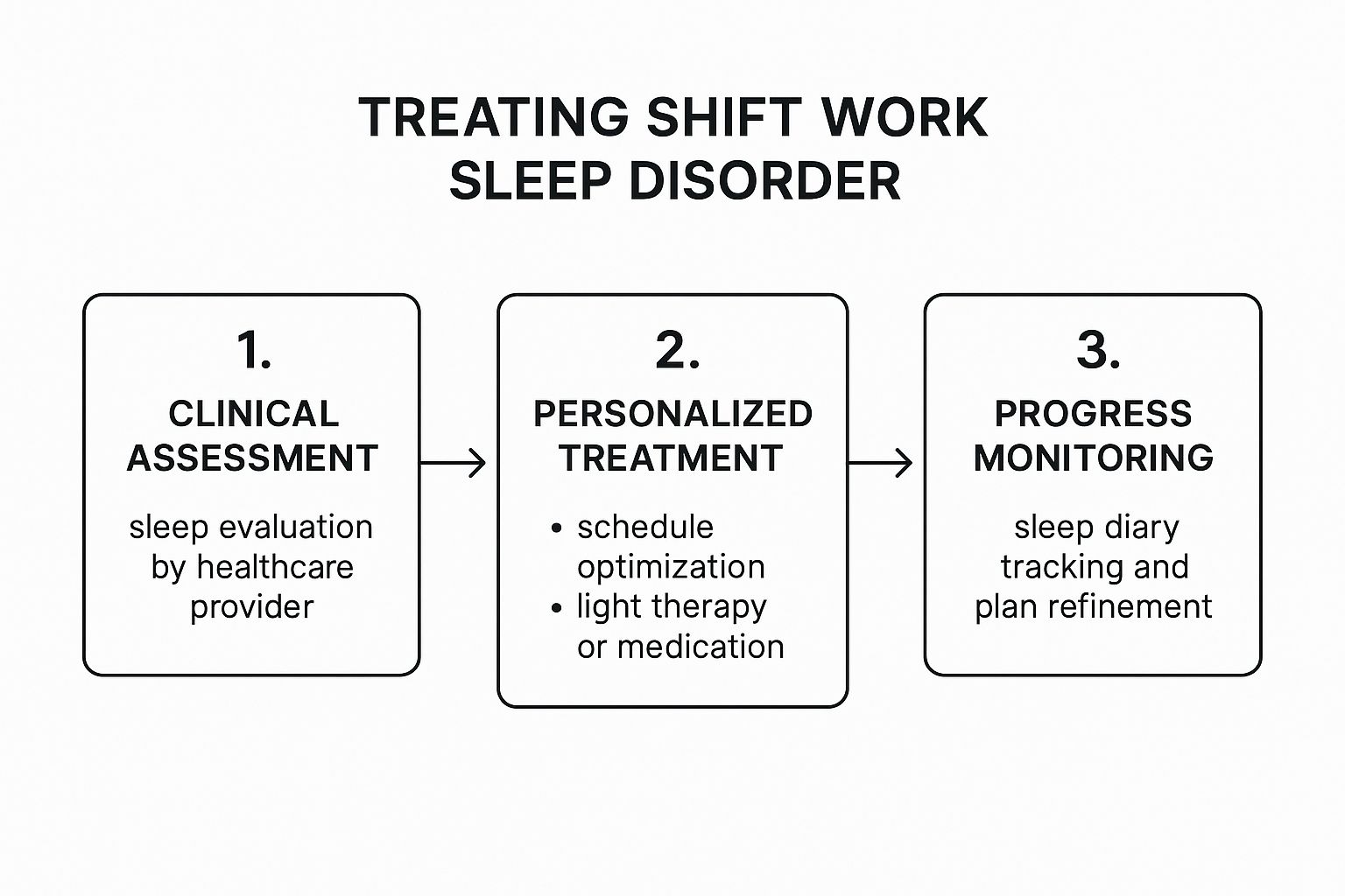 Infographic about shift work sleep disorder treatment