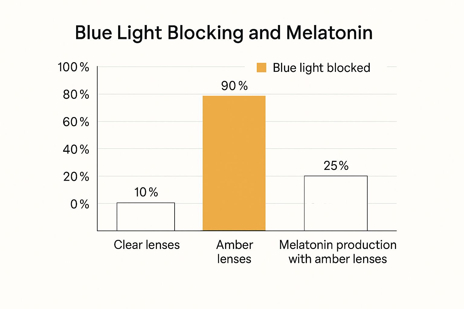 Infographic comparing the blue light blocking effectiveness of clear vs. amber lenses and the resulting impact on melatonin.