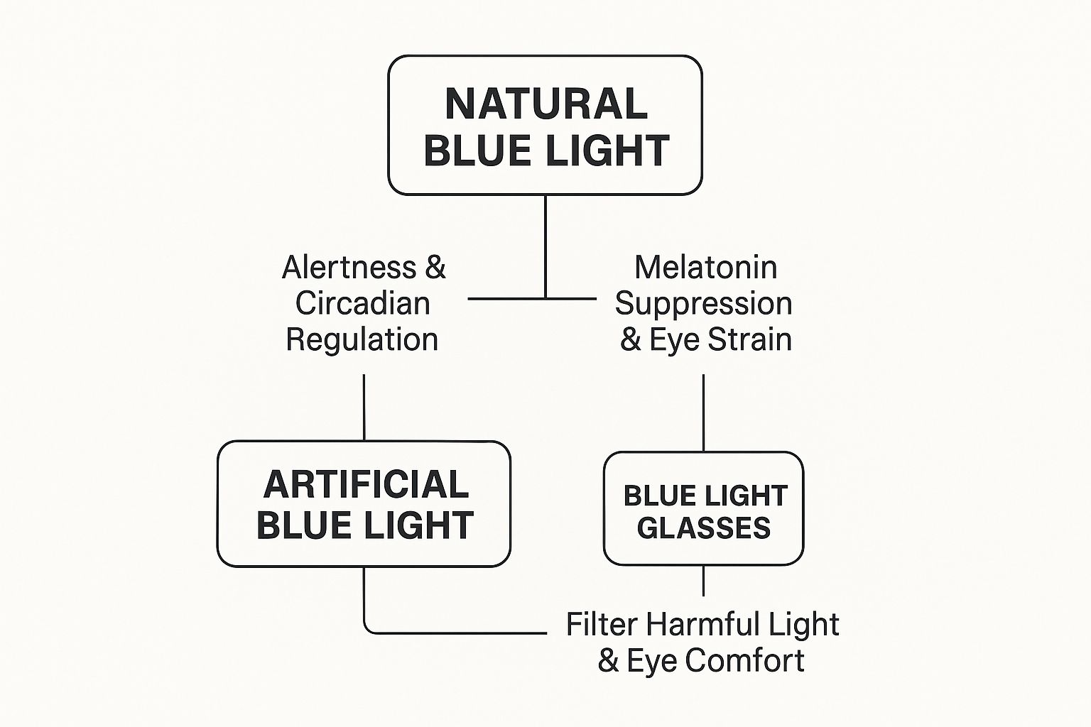 A visual representation of the visible light spectrum, showing blue and violet light at the high-energy end.