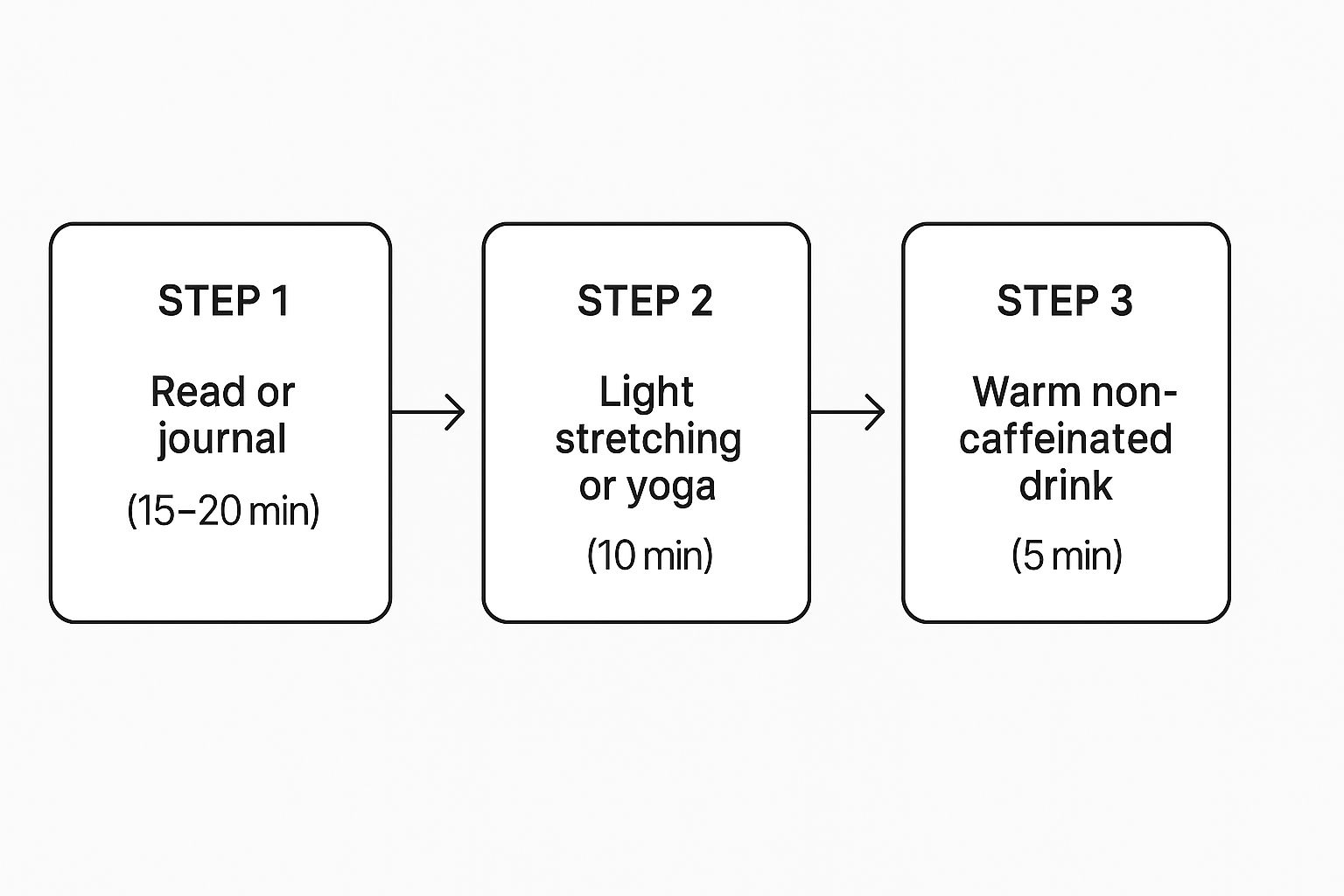 Infographic showing a process flow for calming bedtime habits: reading, stretching, and drinking a warm beverage.