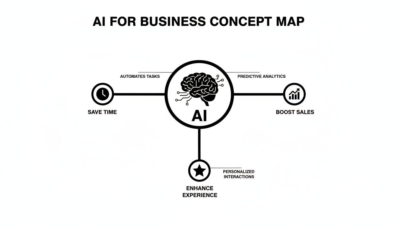 AI for business concept map showing how AI automates tasks, uses predictive analytics, and offers personalized interactions.