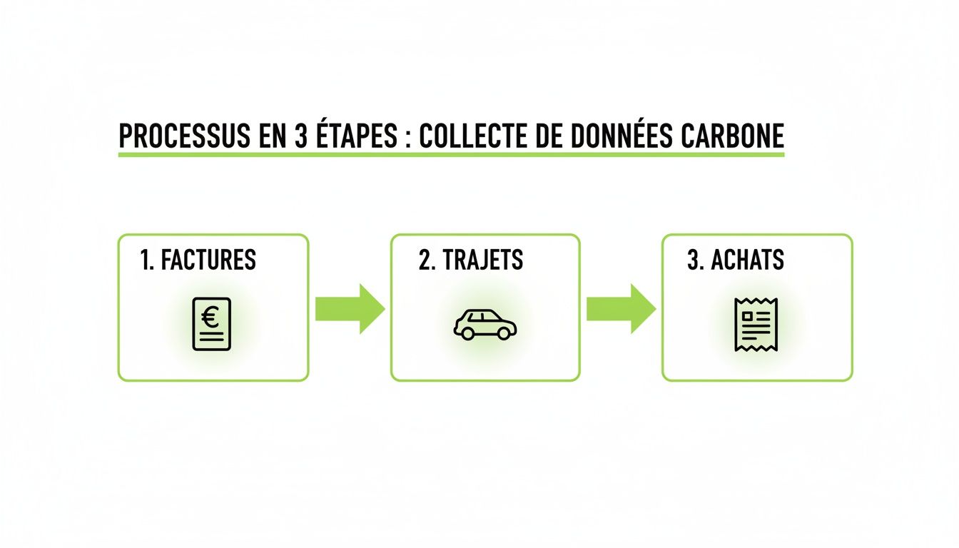 Infographie illustrant un processus en 3 étapes de collecte de données carbone: factures, trajets, achats.