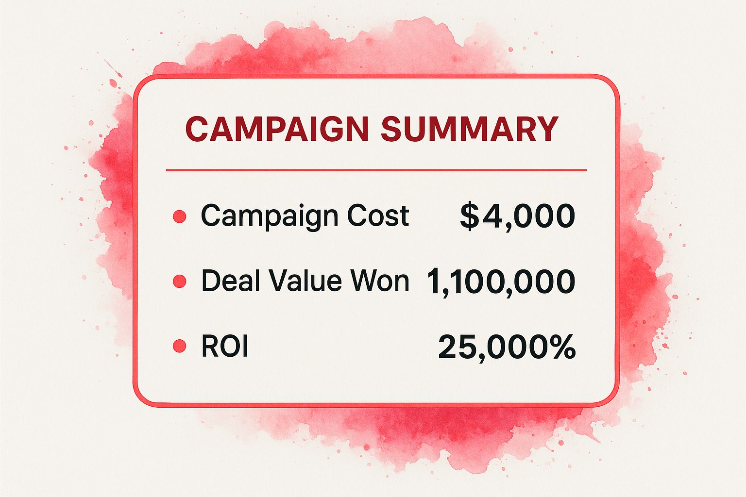 Infographic showing key data about GumGum's T-Rex Campaign for Target Account Acquisition