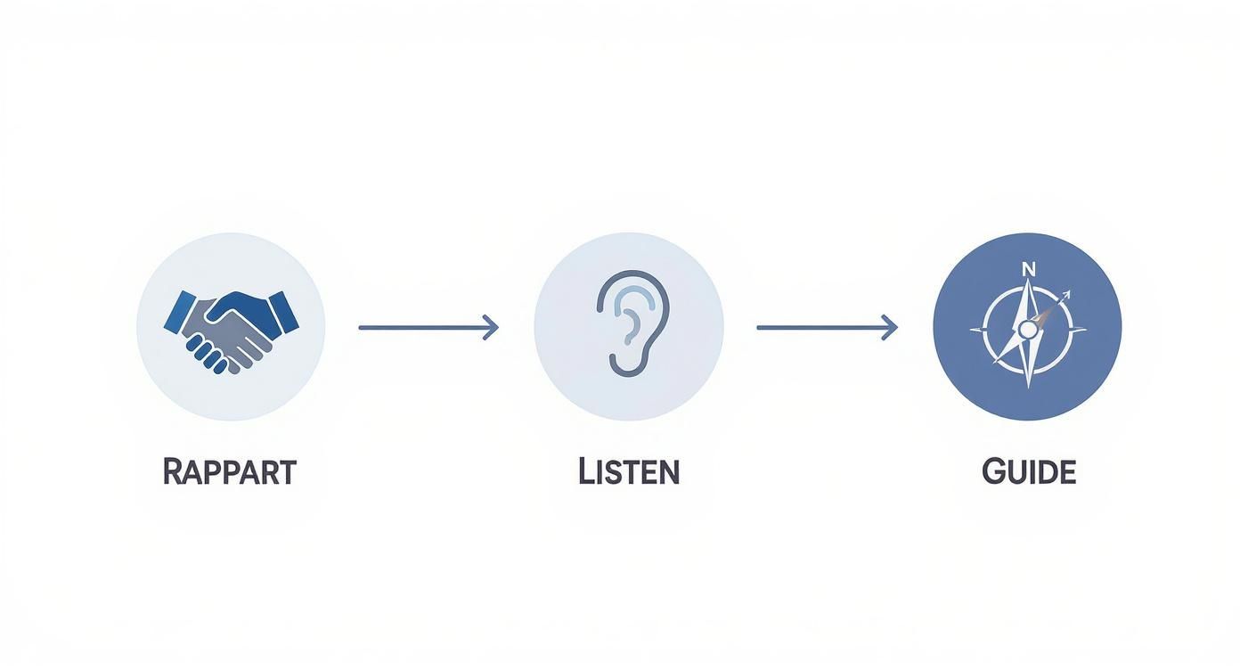 Infographic about how to conduct user interviews