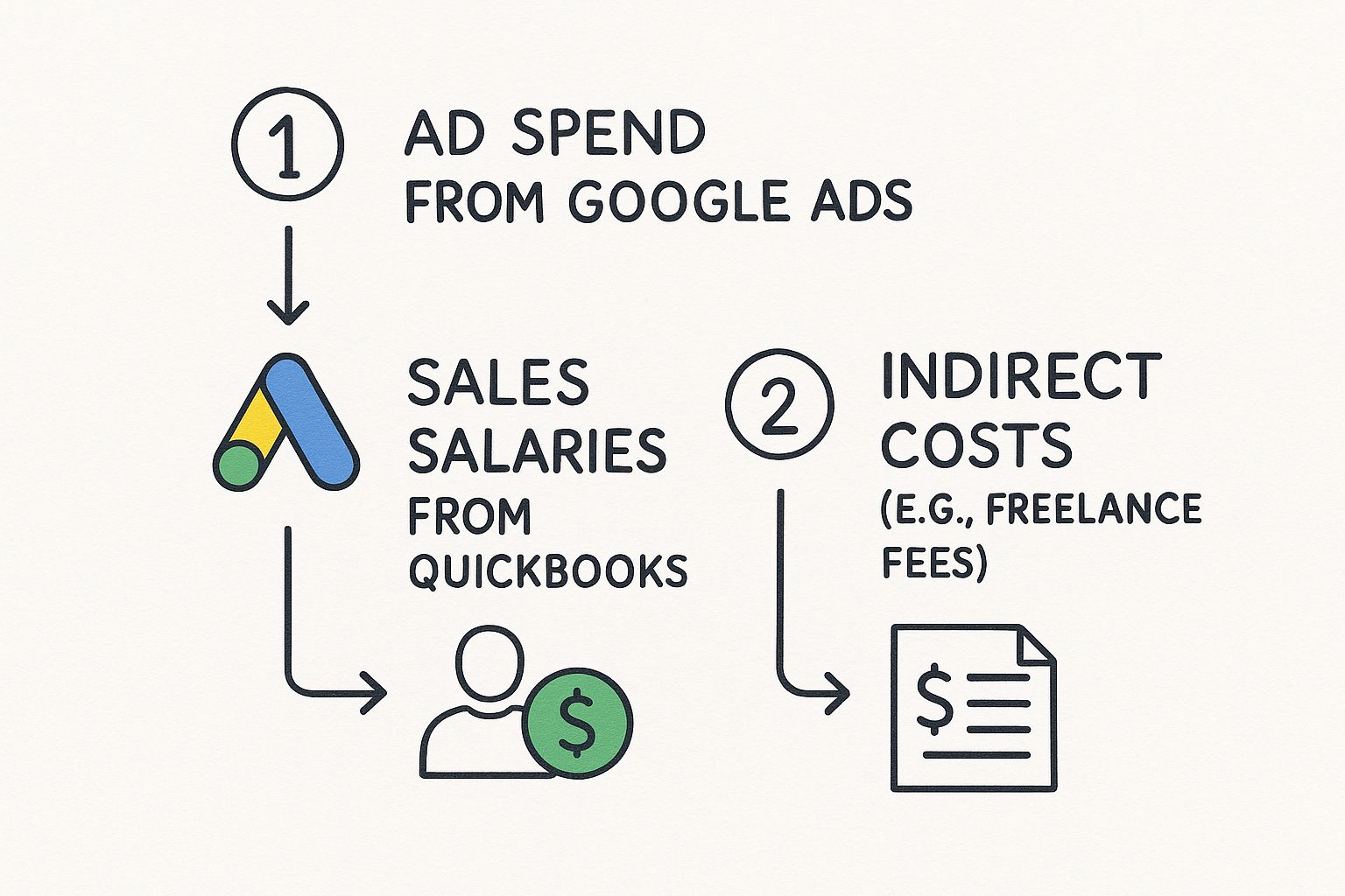 Infographic showing the process of gathering financial data for a customer acquisition cost calculator, starting with ad spend from Google Ads, then sales salaries from QuickBooks, and finally indirect costs.