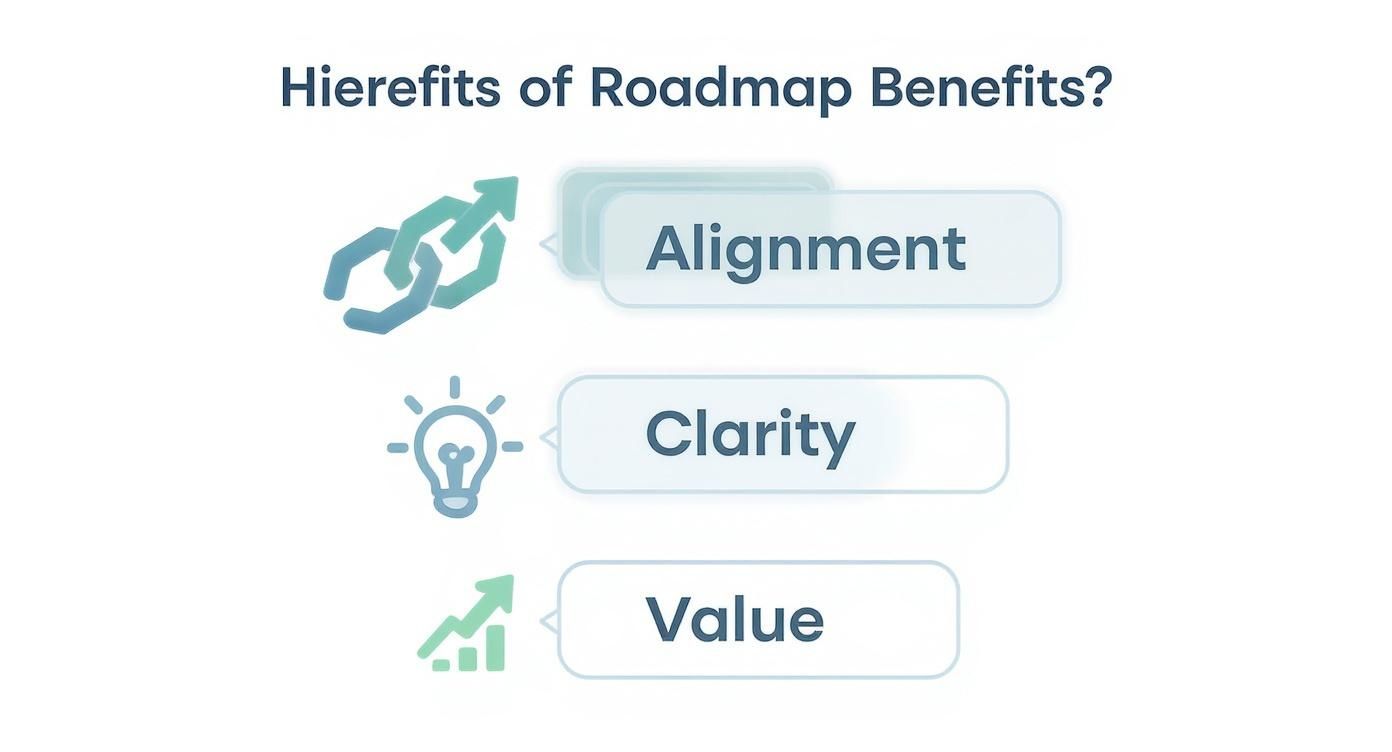 Infographic showing the hierarchy of roadmap components leading to alignment, clarity, and value.