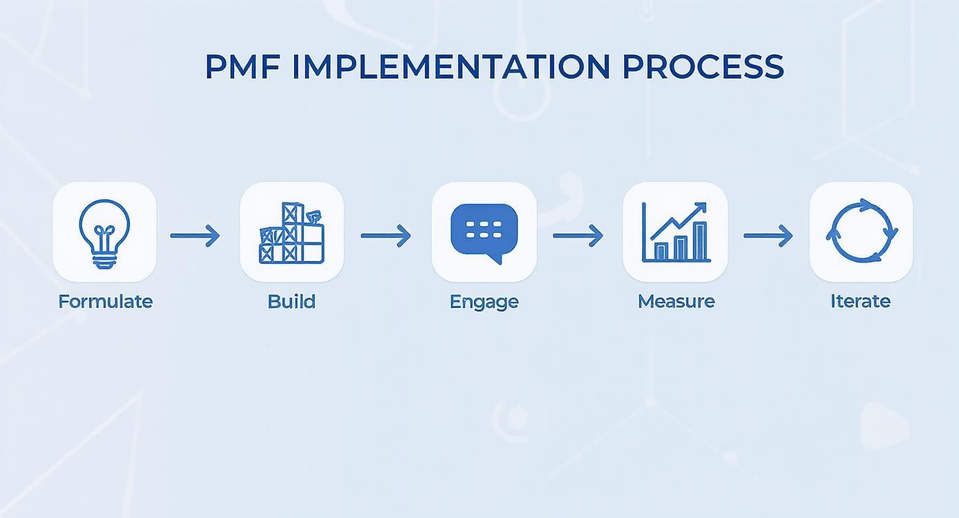 Infographic about product market fit framework