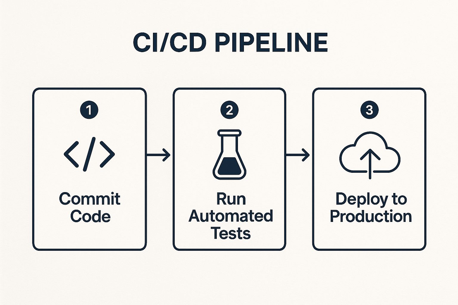 Infographic showing key data about Continuous Integration and Continuous Deployment (CI/CD)