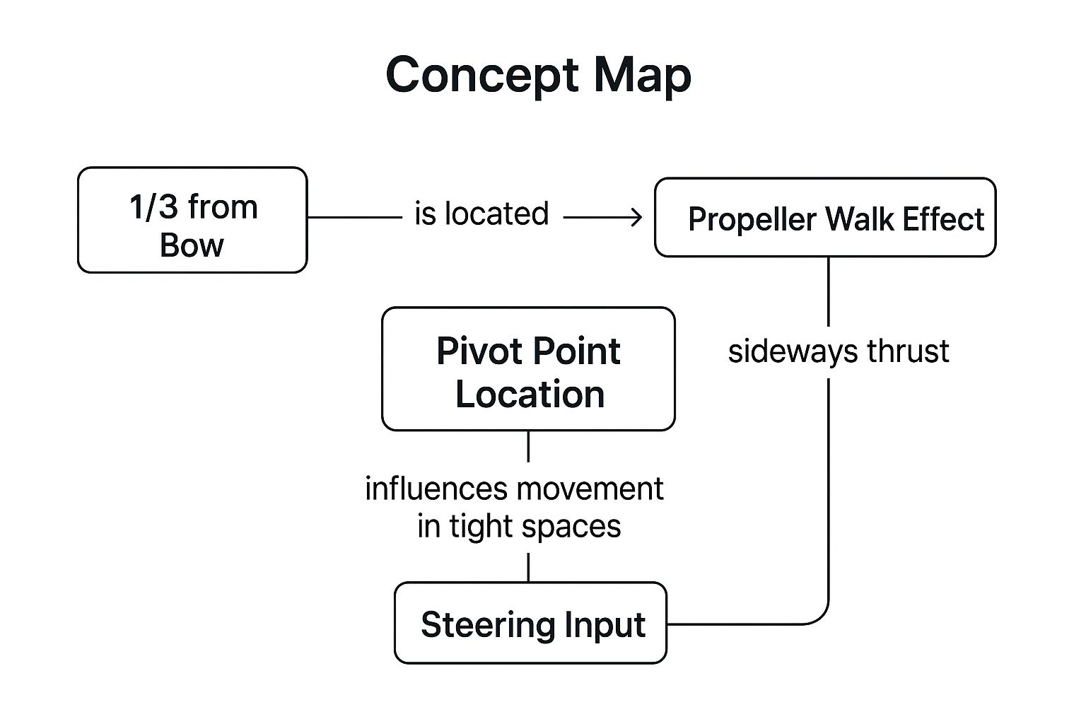 Infographic showing key data about Master the Pivot Point and Prop Walk Effects