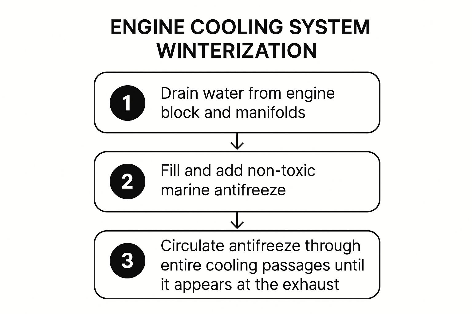 Infographic showing key data about Engine Cooling System Winterization