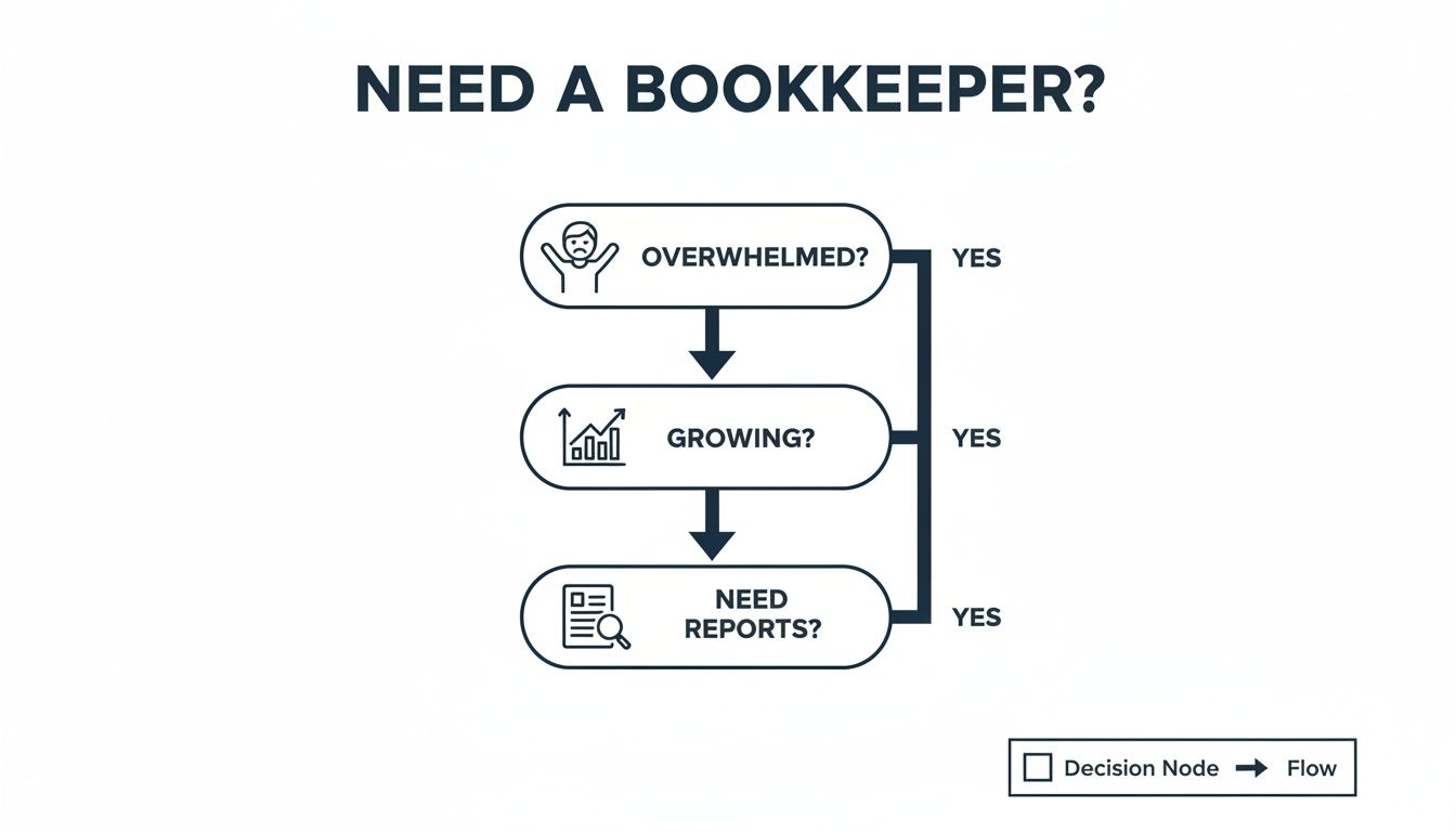 Decision tree for needing a bookkeeper, based on being overwhelmed, growing, and needing reports.
