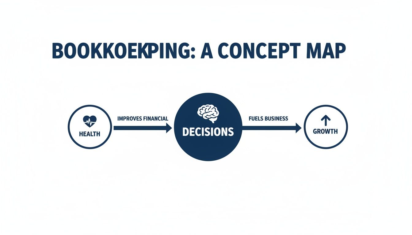 Concept map showing how health improves financial decisions, which in turn fuels business growth.